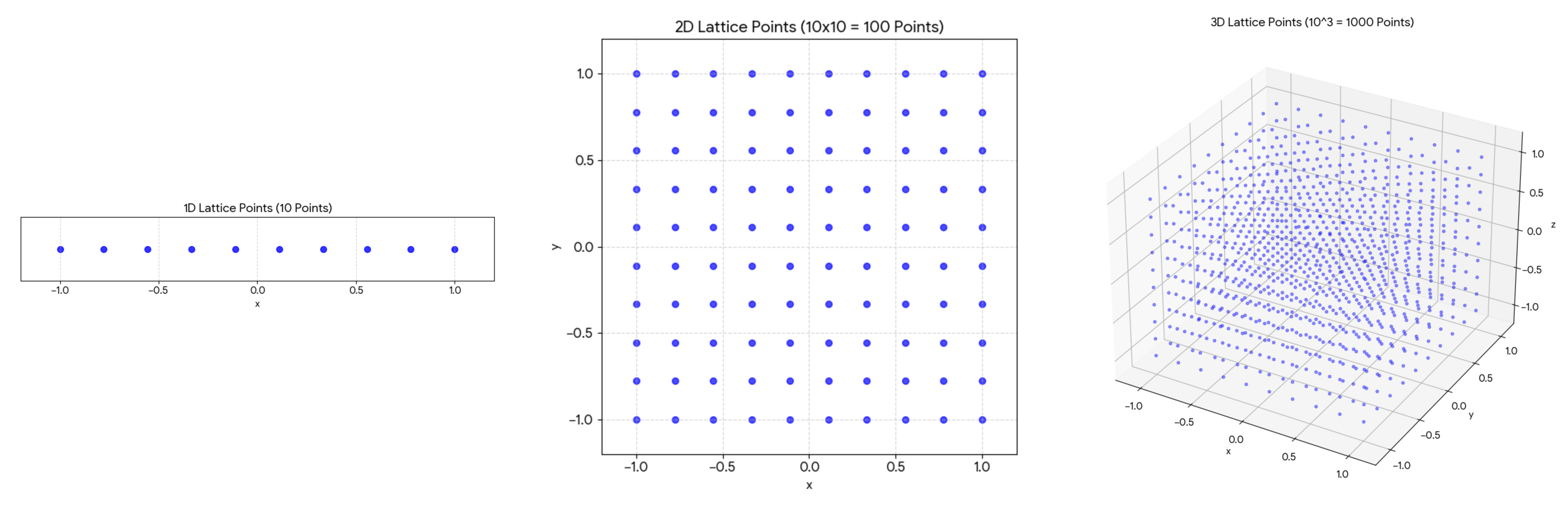 図4: 格子点の増加の様子