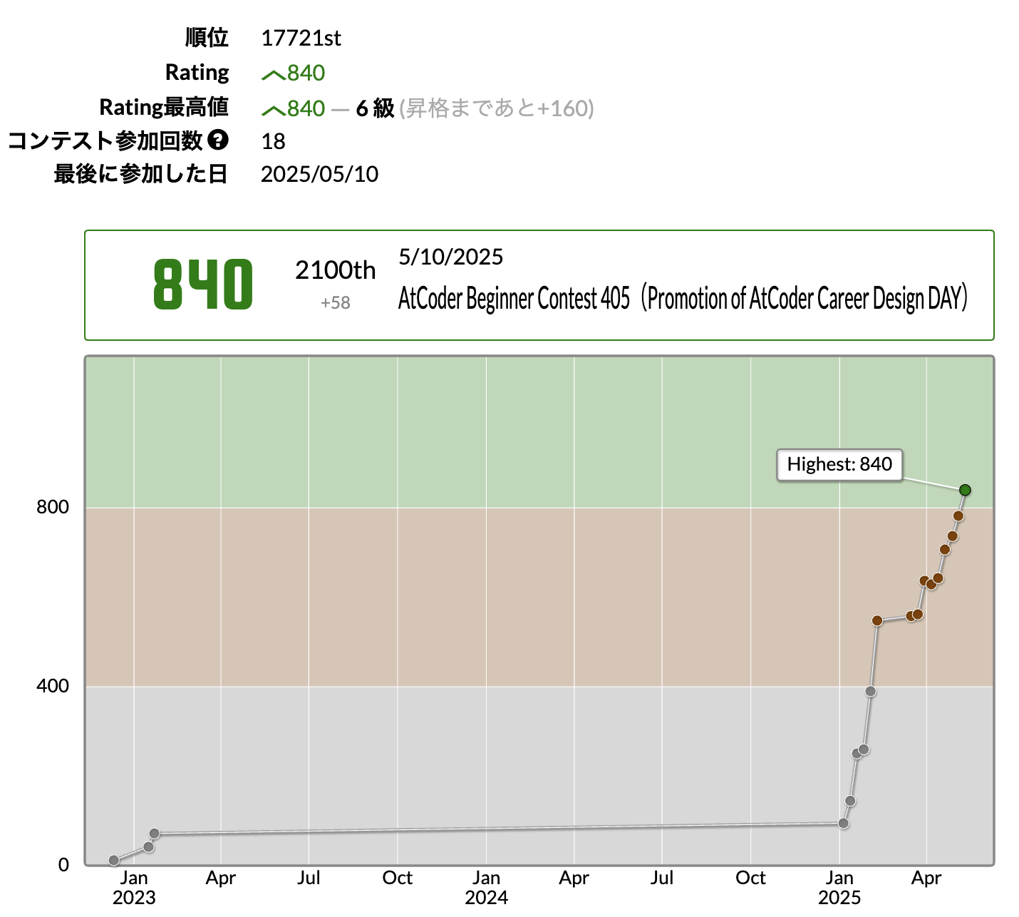 AtCoder_rate_green.png