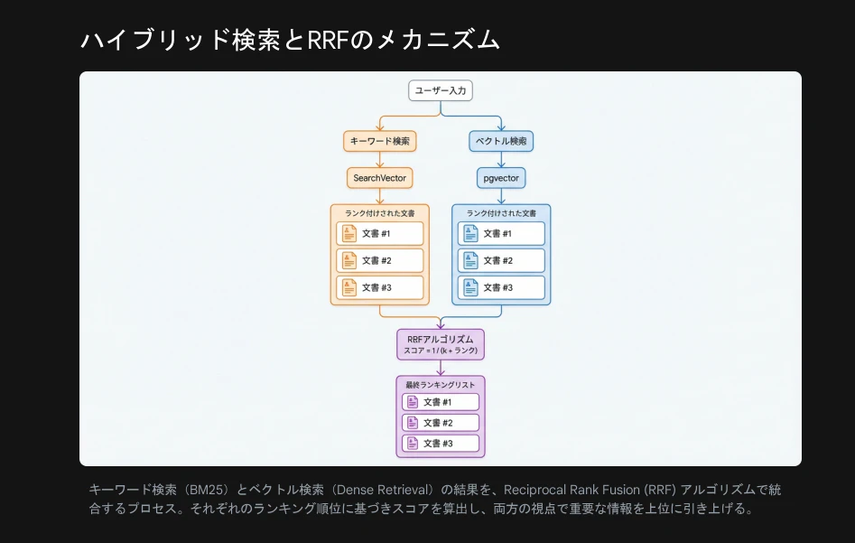 ハイブリッド検索とRRFのメカニズム