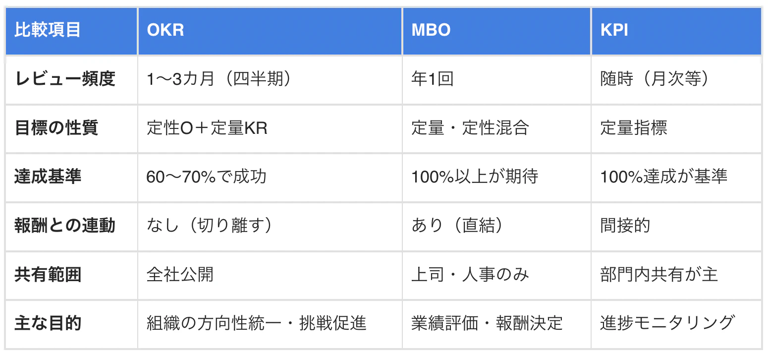 Diff between OKR and MBO