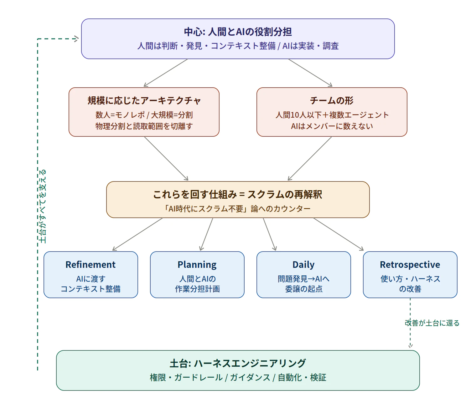 AIエージェント時代のチーム開発の全体構造
