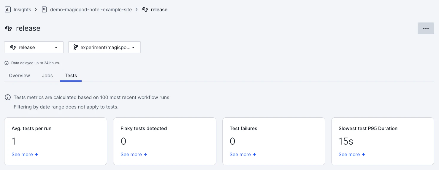CircleCI Insights の Tests タブ。Avg. tests per run 1、Flaky tests detected 0、Test failures 0、Slowest test P95 Duration 15s