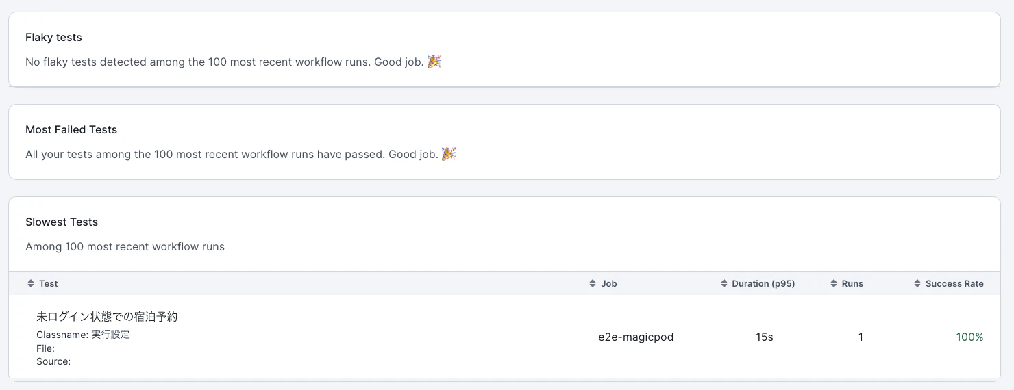 Test Insights の詳細。Flaky tests / Most Failed Tests / Slowest Tests に MagicPod のケース「未ログイン状態での宿泊予約」(Classname: 実行設定、Job e2e-magicpod、Duration p95 15s、Runs 1、Success Rate 100%)が表示されている