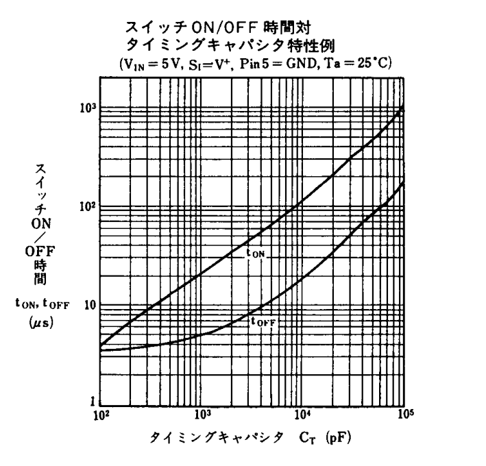 part001-スイッチONOFF時間対タイミングキャパシタ特性例.PNG