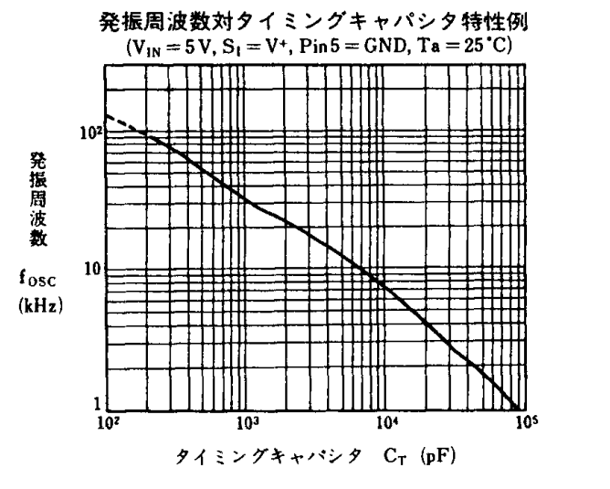 part001-発振周波数対タイミングキャパシタ特性例.PNG