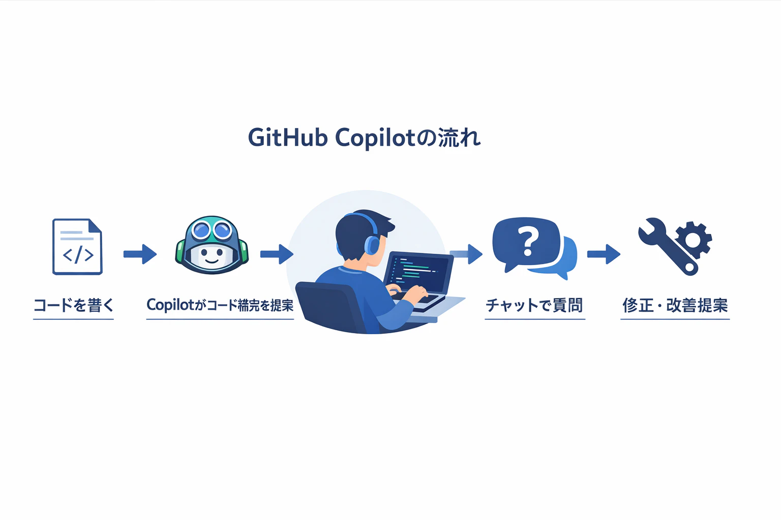 GitHub Copilotのワークフロー.png