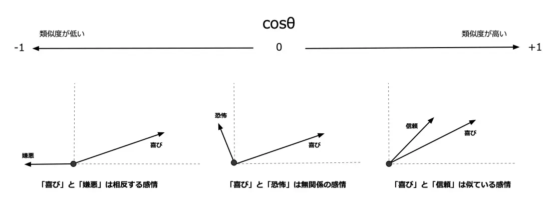 コサイン類似度のイメージ