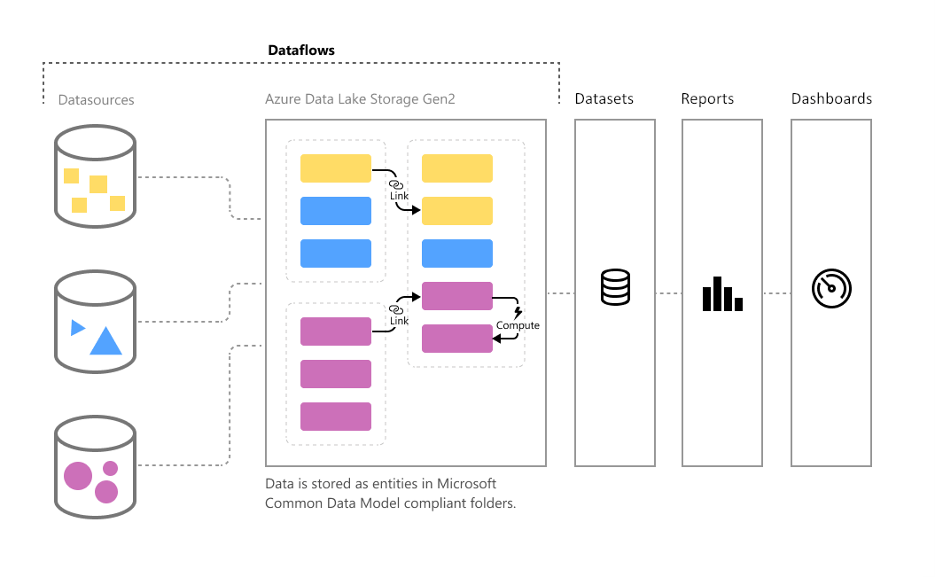 dataflows-introduction-self-service-flow (1).png