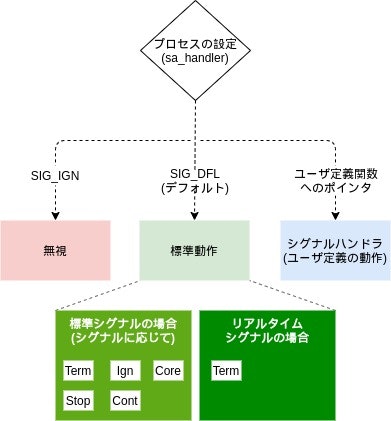 Linux シグナルの基本と仕組み カーネル V5 5 時点 Qiita Linux シグナルの基本と仕組み カーネル V5 5 時点 Qiita