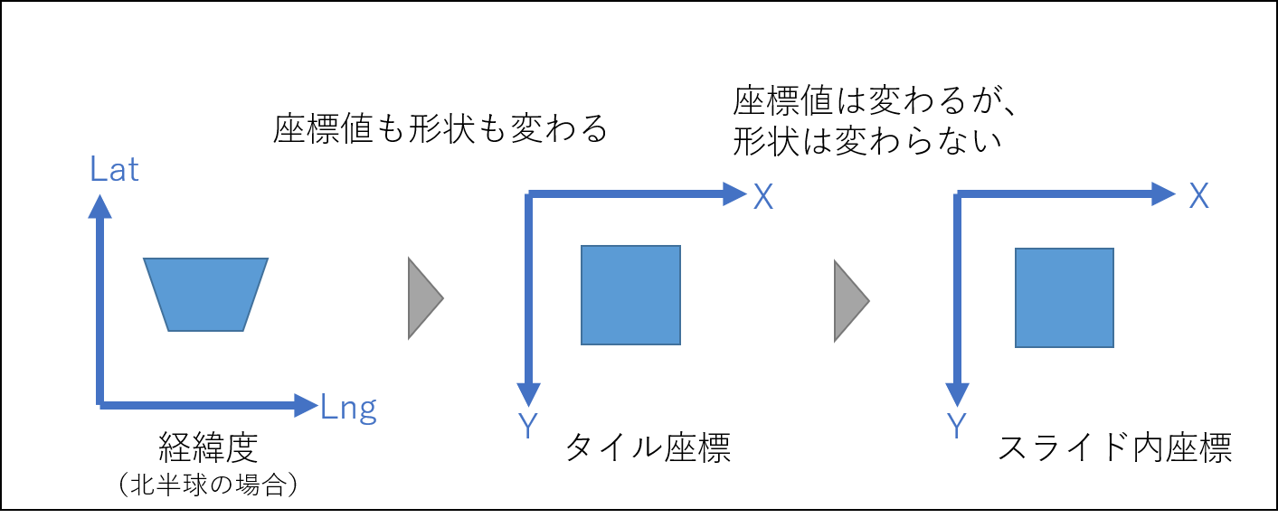 座標変換の流れ.png