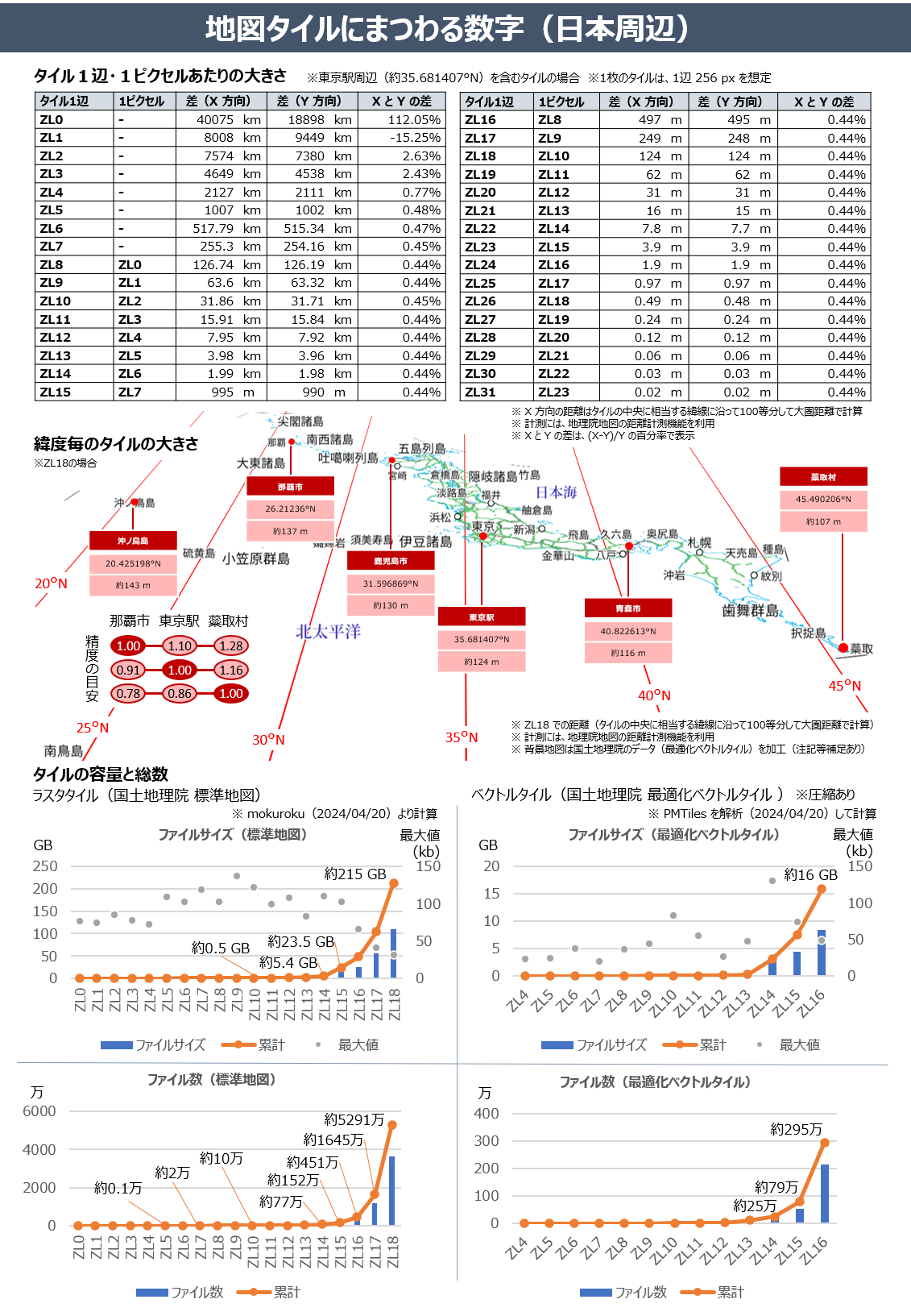 地図タイルにまつわる数字(日本周辺)(2024-01-11更新).png