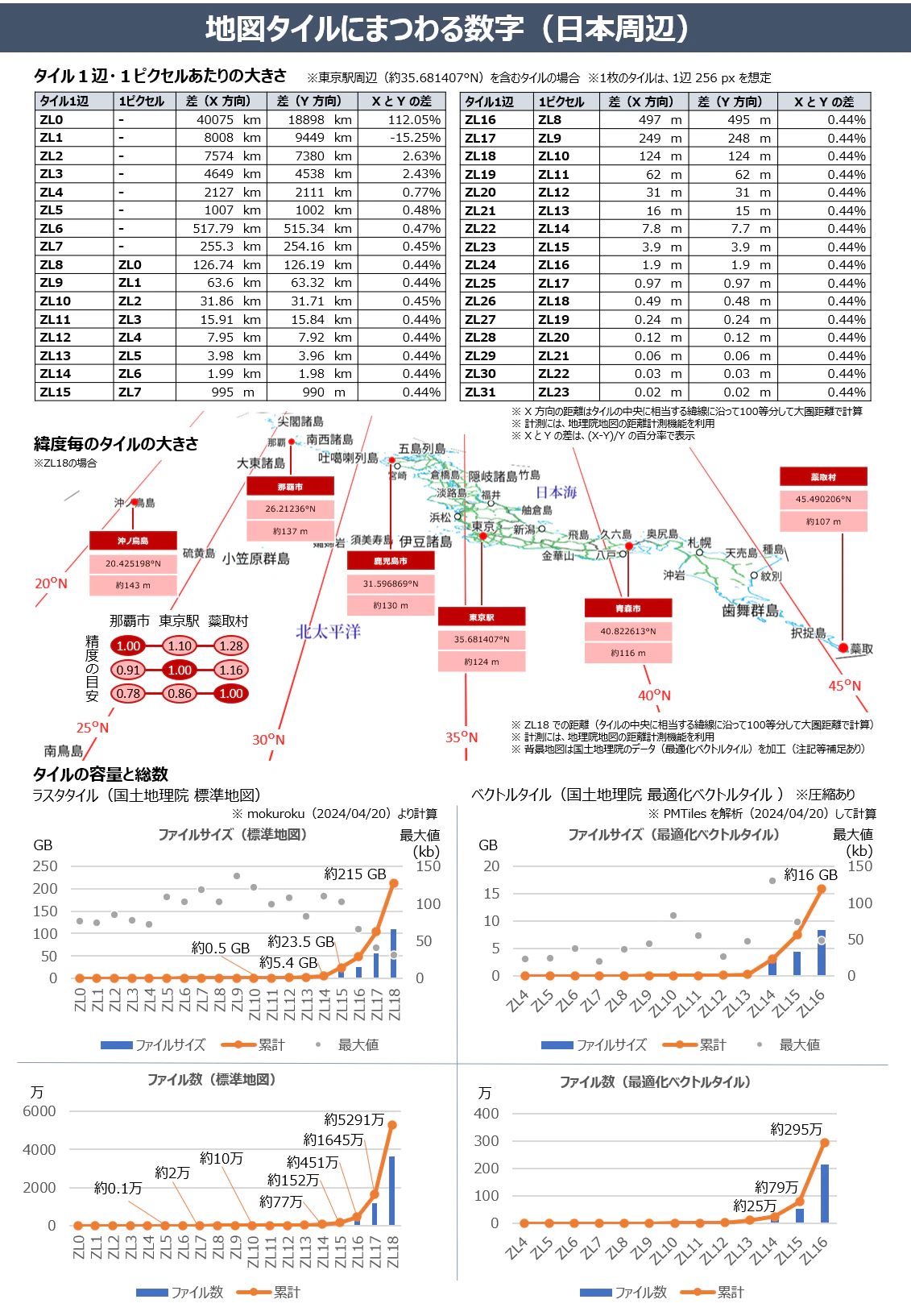 地図タイルにまつわる数字(日本周辺)(2024-01-11更新).png