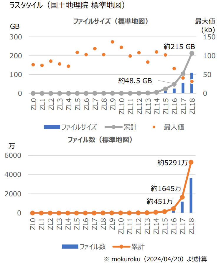 ラスタタイルのファイル容量+ファイル数の例.png