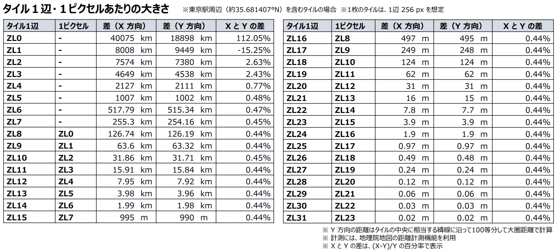 タイル1辺または1ピクセルあたりの地上距離(東京駅).png