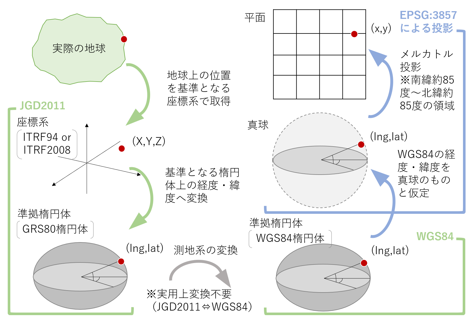 Web メルカトルにおける位置の取得~投影までの流れ