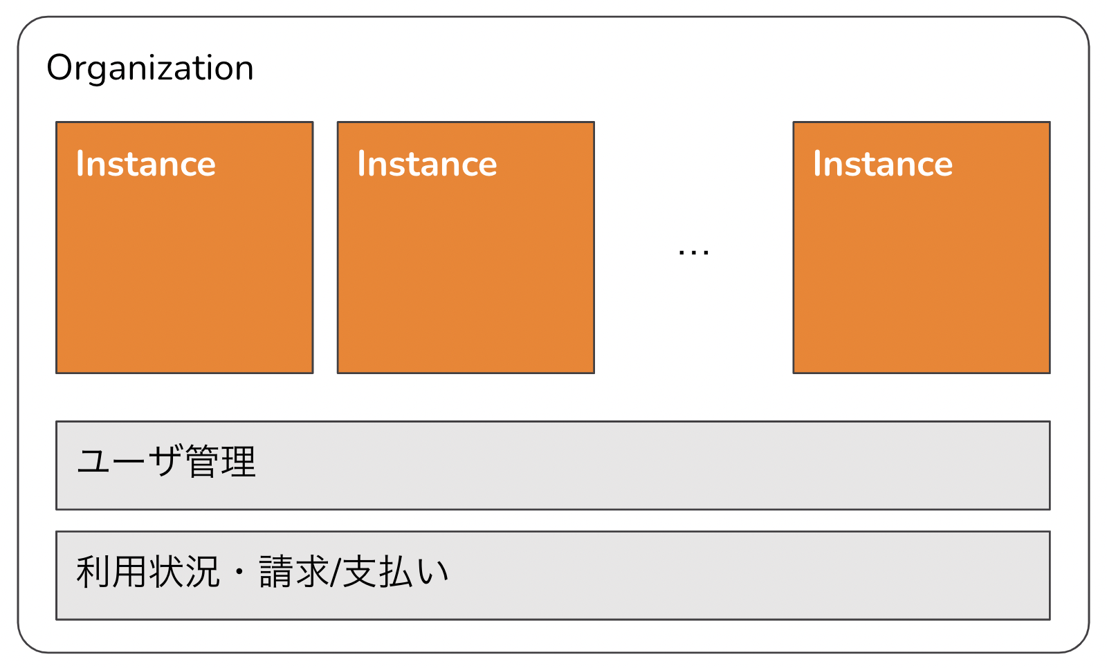 インスタンス構成