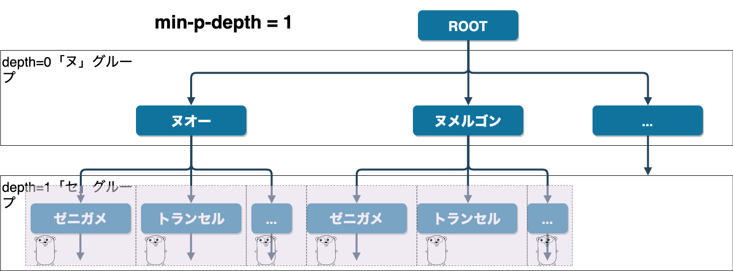 ポケモン名だけで作った いろは歌 を高速に生成する ビット演算 Dfs ポケモン名だけで作った いろは歌 を高速に生成する ビット演算 Dfs