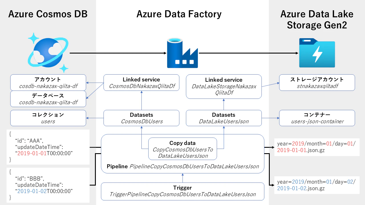 DataFactory_コピーアクティビティ_CosmosDB_ADLS.png