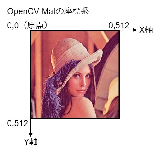 opencv_tips2-OpenCVCoordinateSystem.jpg