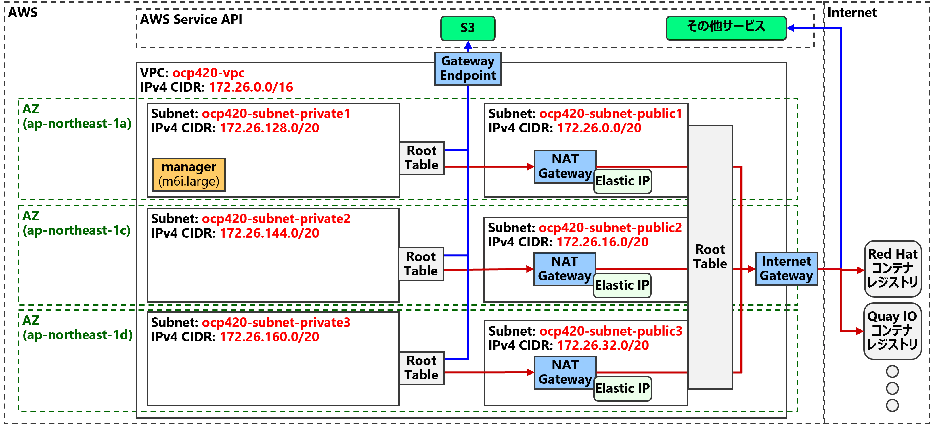 ocp-vpc-manager.png
