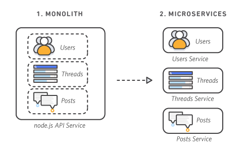 monolith_1-monolith-microservices.70b547e30e30b013051d58a93a6e35e77408a2a8.png