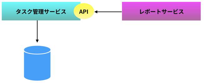 公開APIを利用する方法
