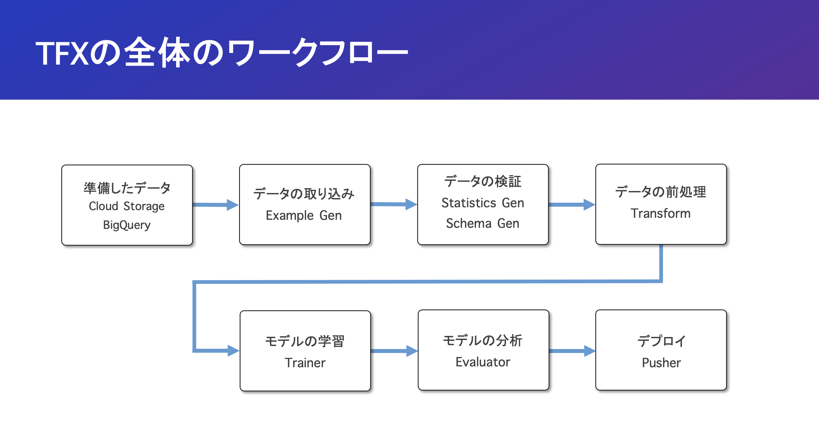 tfx全体のワークフロー.png