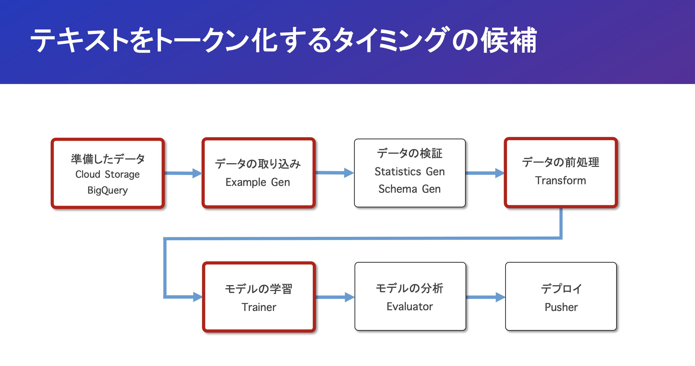 テキストをトークン化するタイミングの候補.png