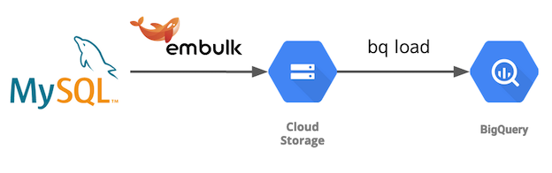 mysql-to-bq-embulk.png