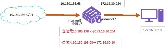 FortiGateルーティングNAT.jpg