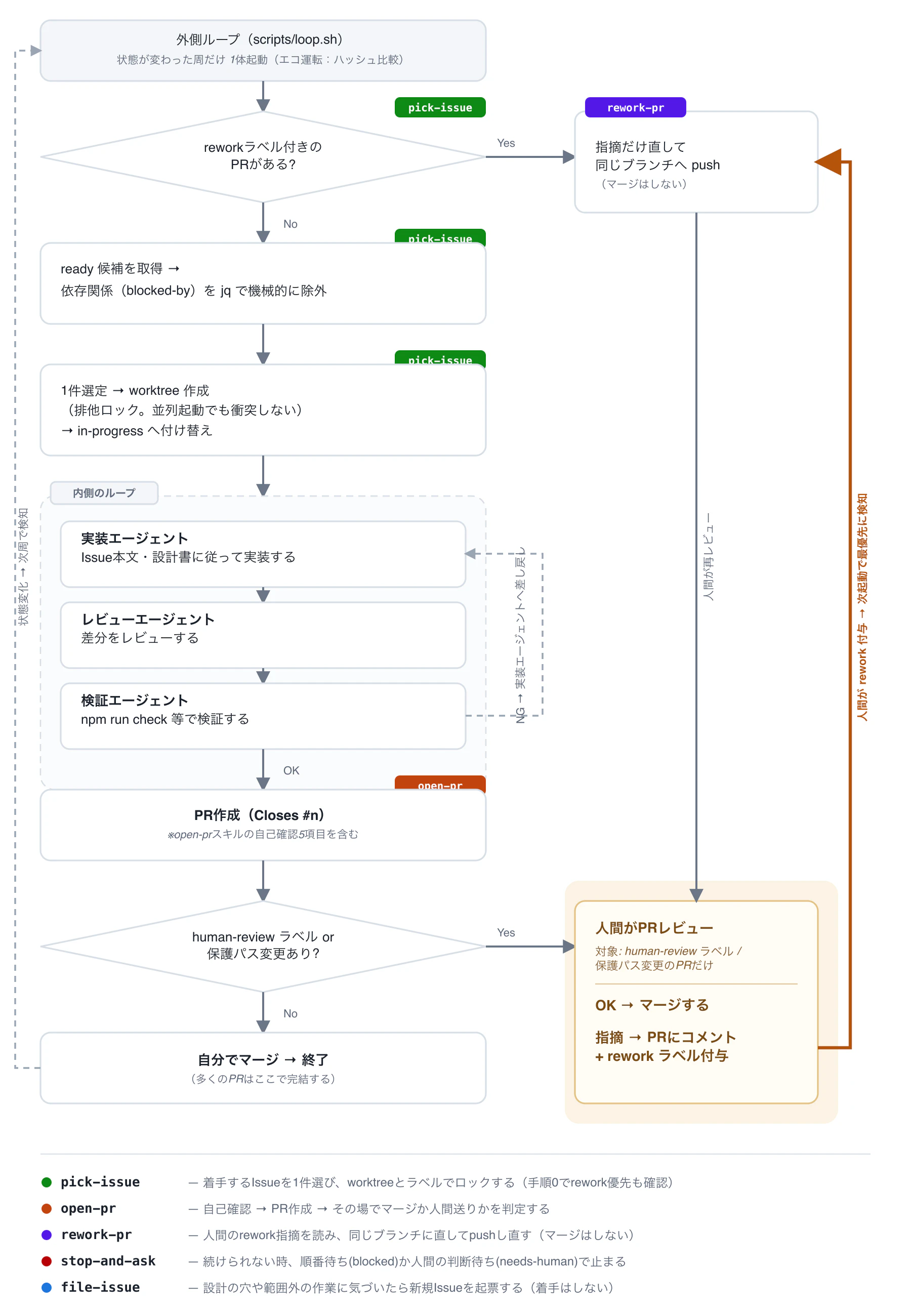 qiita-loop-engineering-diagram.png