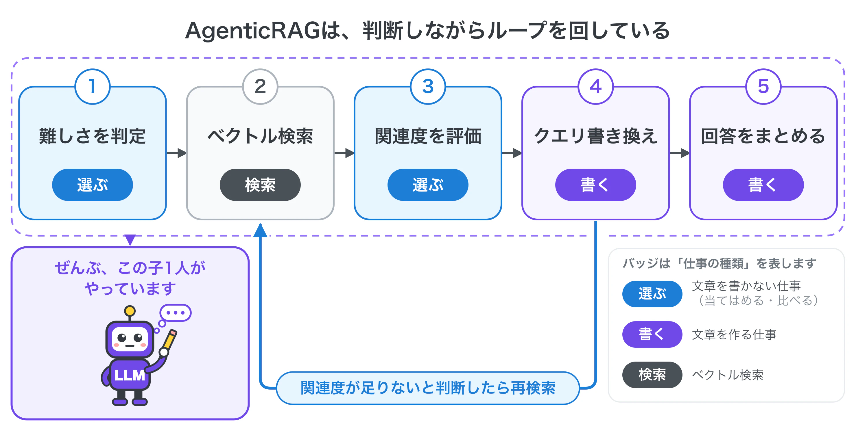 fig5-agentic-rag-loop.png