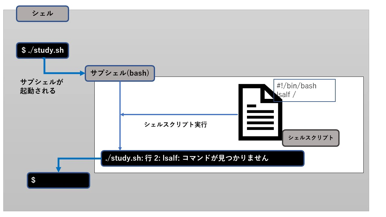 シェルスクリプトの実行形式 Shebang 実行方法の違い Qiita シェルスクリプトの実行形式 Shebang 実行方法の違い Qiita