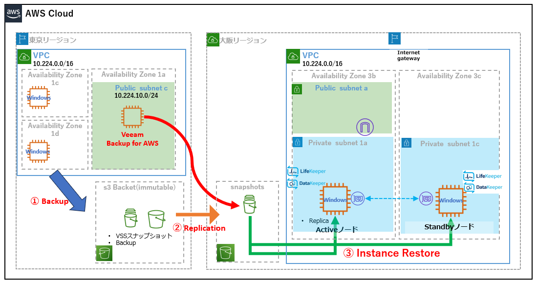 2023-07-14 09_27_26-20230428Veeamバックアップ構成図.pptx - PowerPoint.png