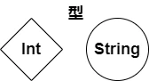 Haskellモナド (1).png