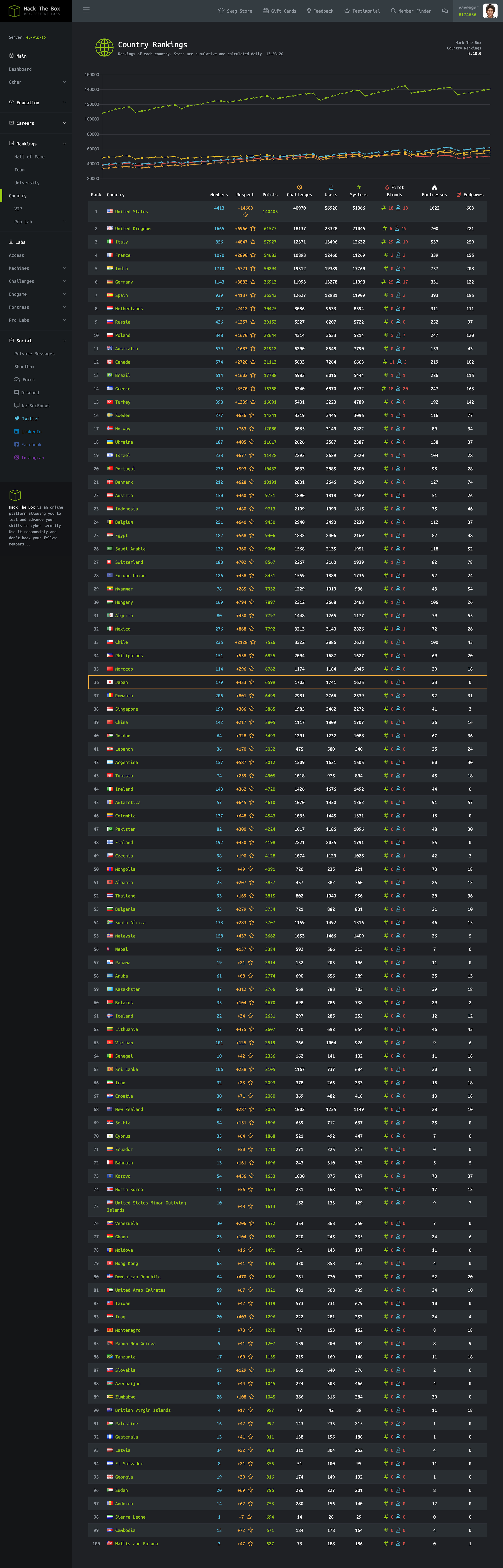 screencapture-hackthebox-eu-home-country-rankings-2020-03-13-16_54_14.png