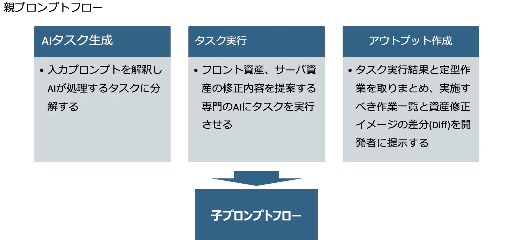 親フローの処理概要