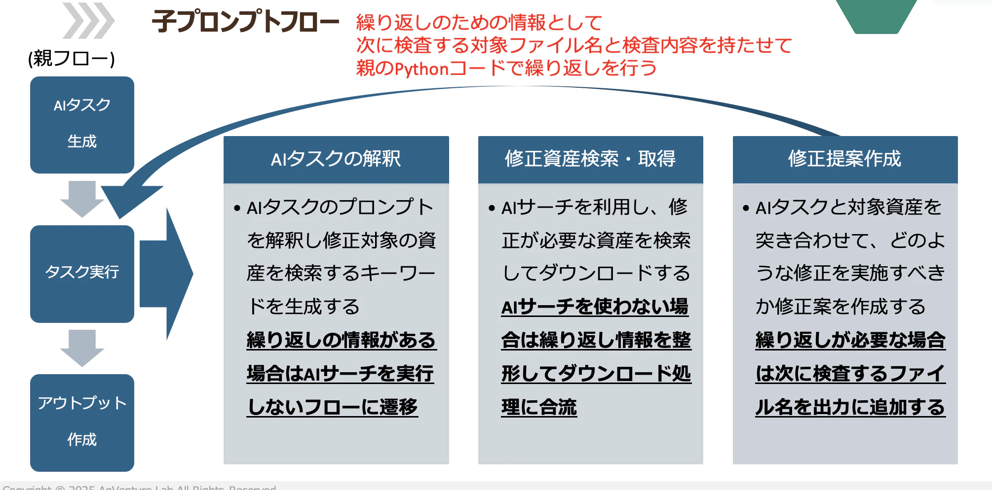 子フローの処理概要