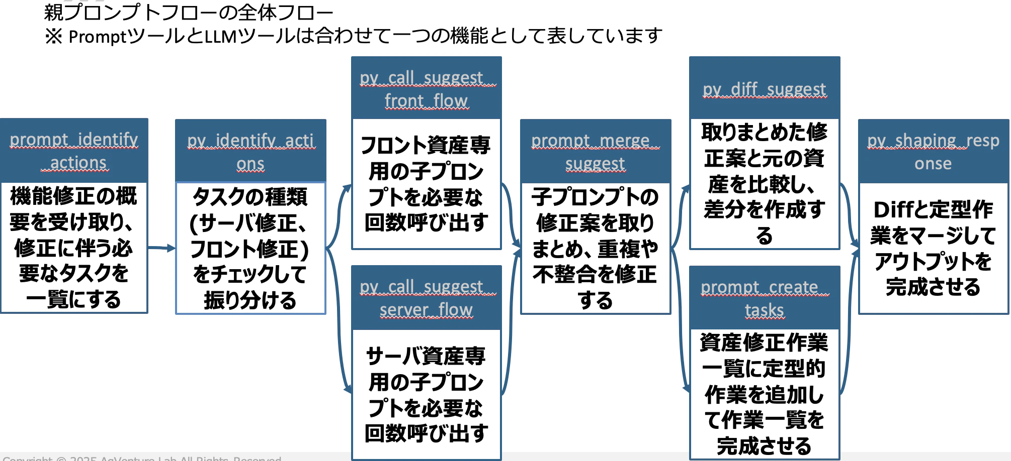 親フローの処理フロー