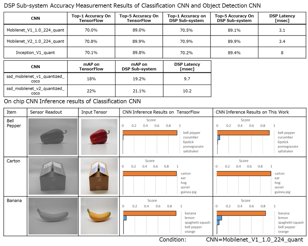 figure4_Measurement Results of CNN Inferences.png