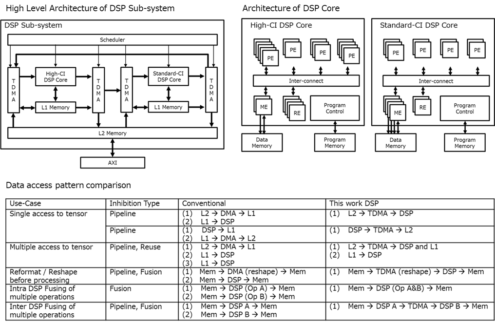 figure2_DSP Architecture and Data Access Pattern.png