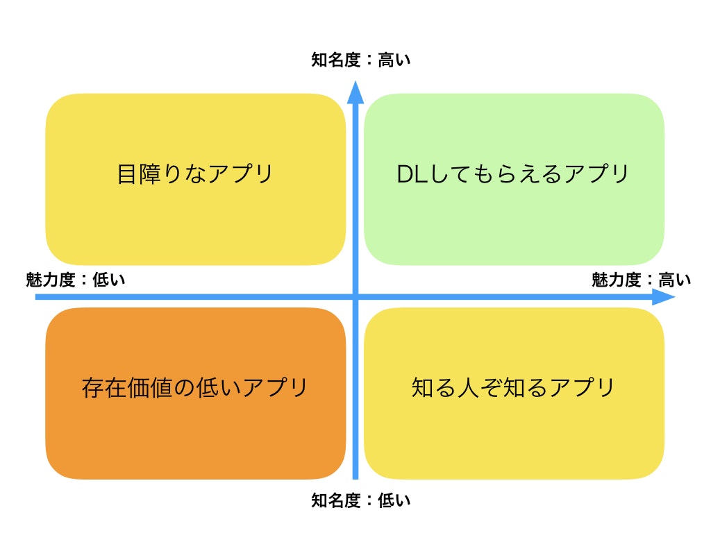 Iosアプリのdl数を爆速で伸ばそうとした話 Qiita Iosアプリのdl数を爆速で伸ばそうとした話 Qiita