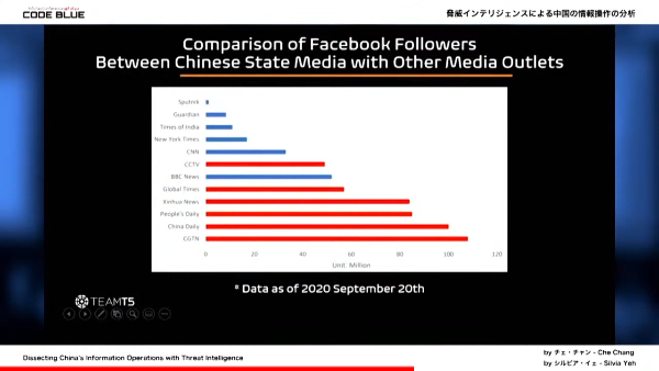 Comparison of Facebook Followers Between Chinese State Media with Other Media Outlets