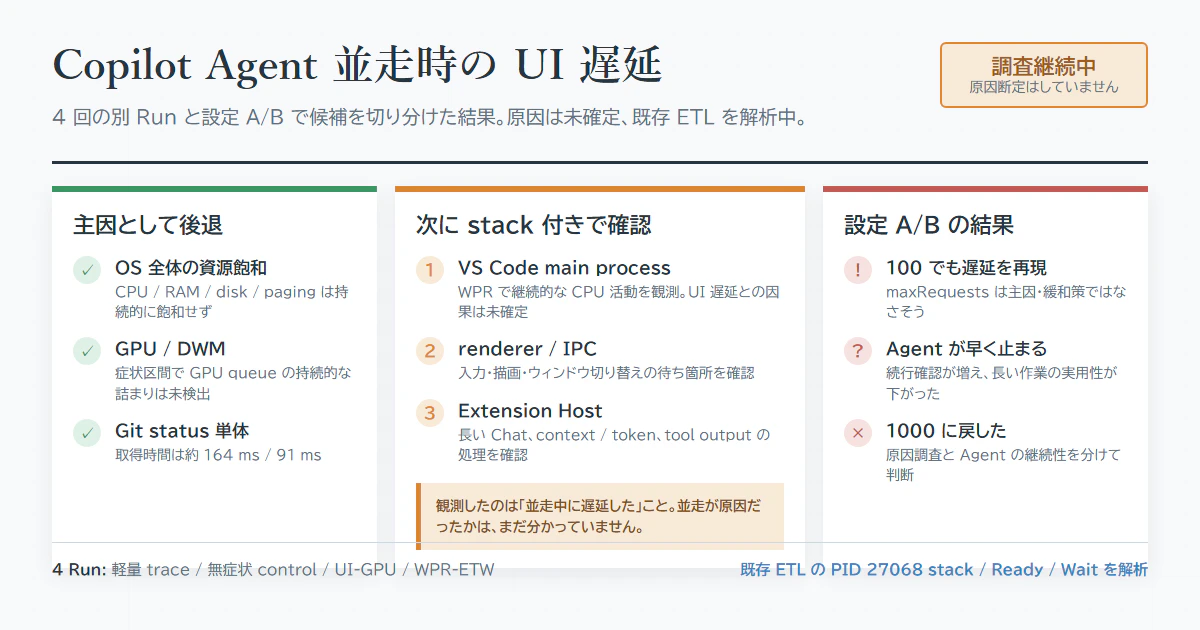 Copilot Agent 並走時の UI 遅延について、主因として後退した候補、次に確認する VS Code 内部処理、設定変更の位置付けをまとめた図