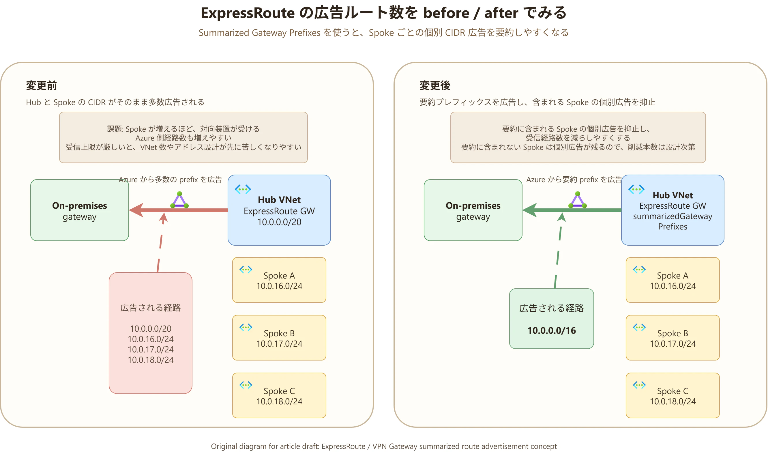 Hub VNet から Spoke 群を要約プレフィックスで広告するイメージ