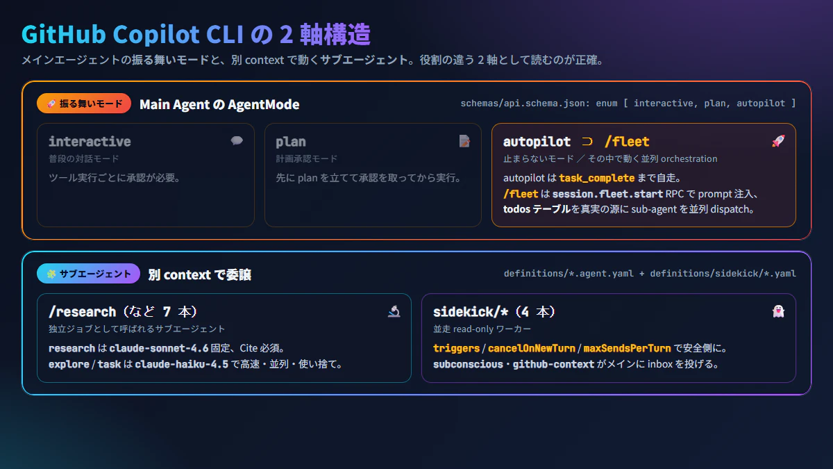 GitHub Copilot CLI の 2 軸構造 — 振る舞いモードとサブエージェント