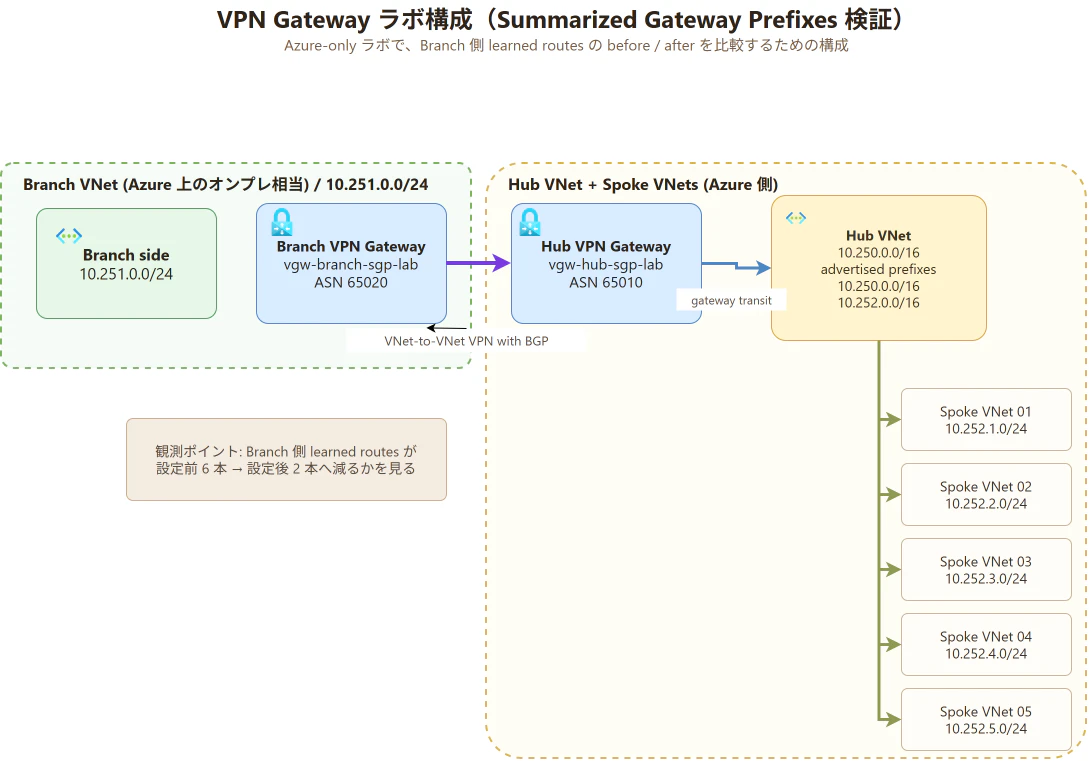 VPN Gateway ラボ構成イメージ