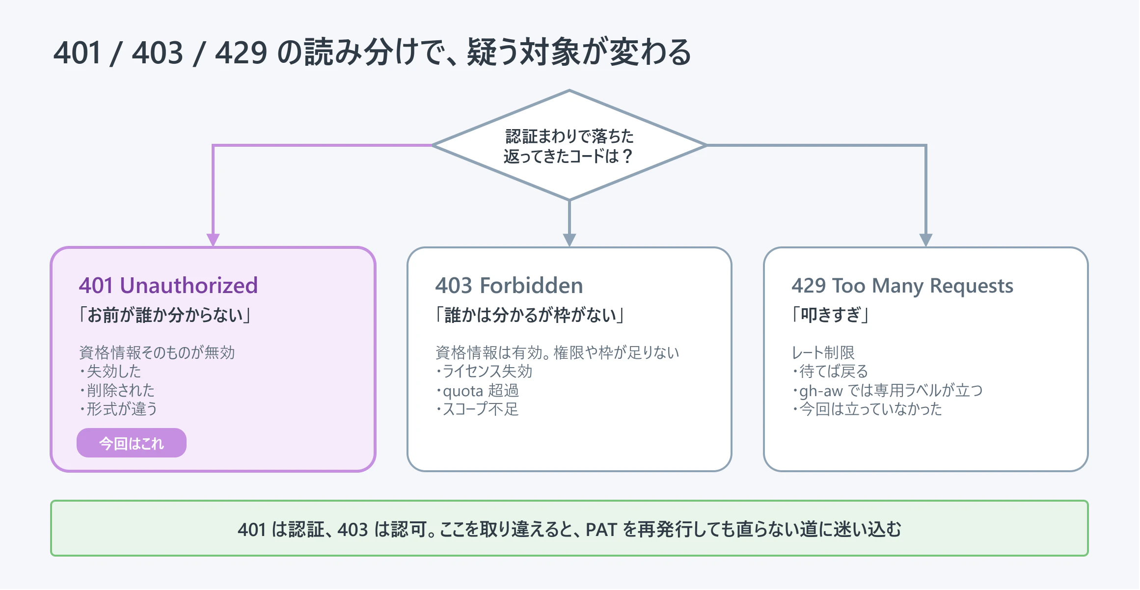 401 / 403 / 429 の切り分け図。401 は資格情報そのものが無効、403 は資格情報は有効だが権限や枠が足りない、429(や 403)はレート制限