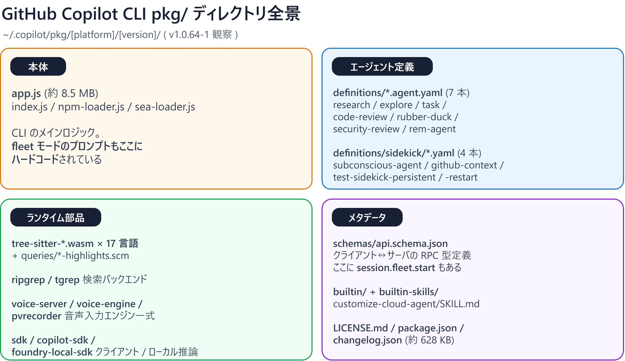 GitHub Copilot CLI pkg/ ディレクトリ全景