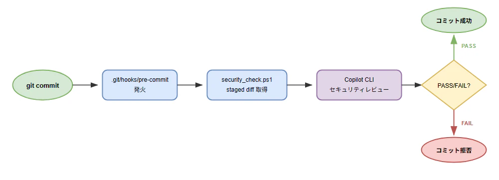 pre-commit flow